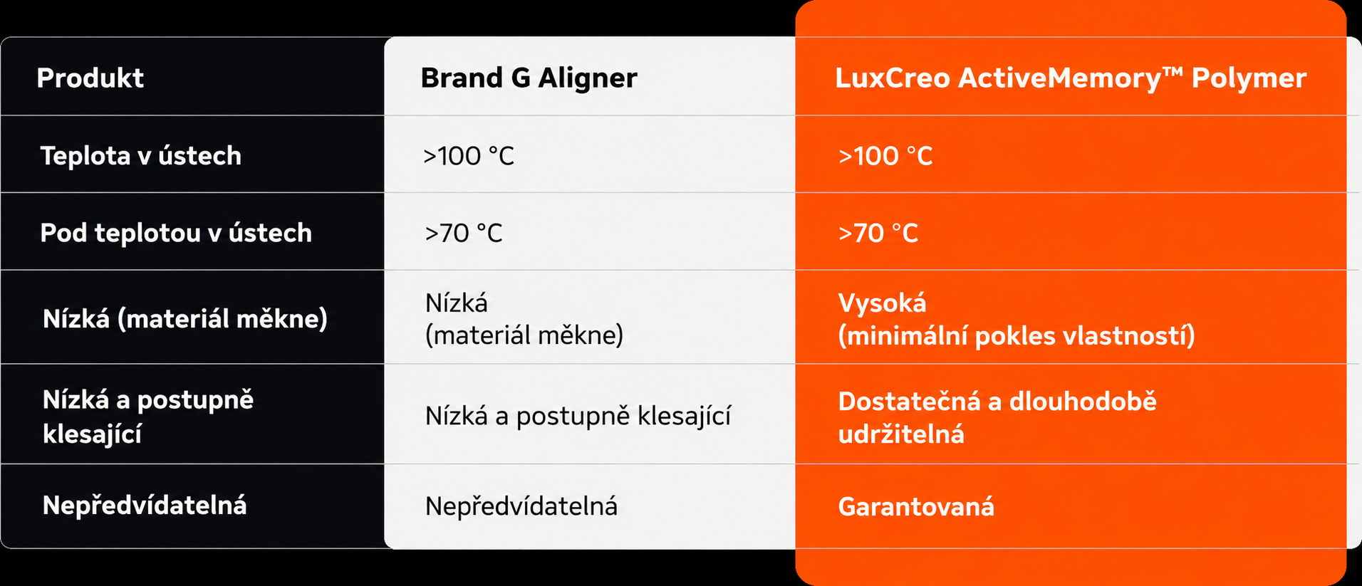 Srovnávací tabulka ActiveMemory Polymer s konkurencí