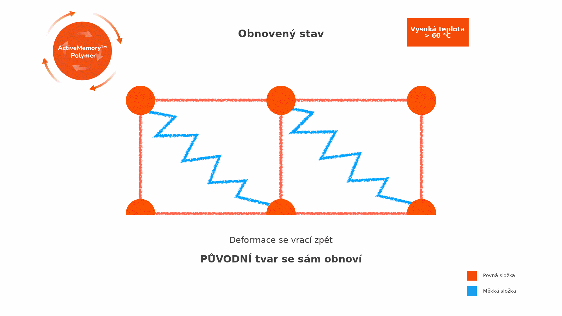 ActiveMemory Polymer animace