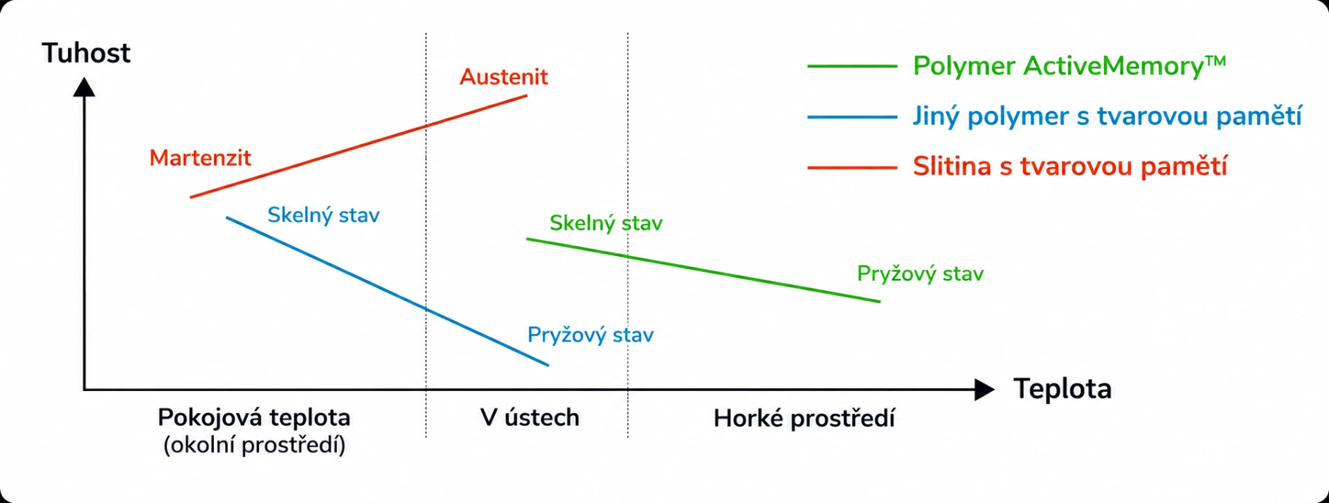 Graf tuhosti ActiveMemory Polymer v závislosti na teplotě